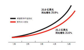 軟件外包業的局點 機遇、挑戰與未來路徑